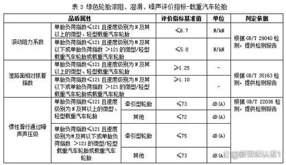 綠色輪胎新標(biāo)準(zhǔn) 解讀GB/T 40718-2021《綠色產(chǎn)品評價(jià)--輪胎》